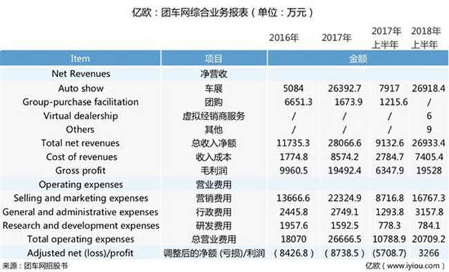 汽车新零售企业团车网正式登陆纳斯达克