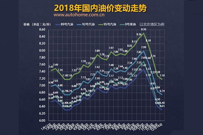 或五连跌 油价调整窗口12月28日将开启
