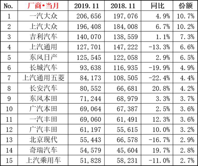 11月车市销量快报，吉利超上汽通用升至第三，记住这历史性的一刻