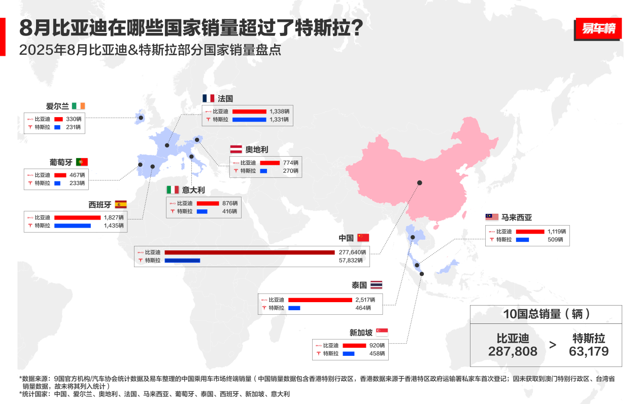 比亚迪连续四季度力压特斯拉,全球电动车格局加速重塑 比亚迪连续四季度力压特斯拉,全球电动车格局加速重塑